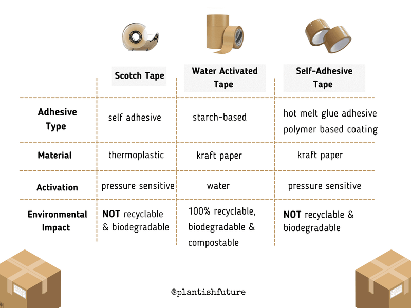 Comparison of Different Types of Tapes